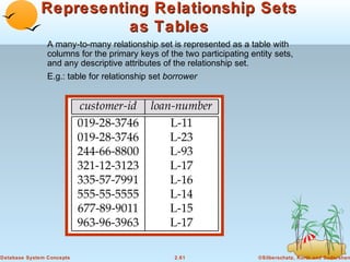 Representing Relationship Sets
                        as Tables
                A many-to-many relationship set is represented as a table with
                columns for the primary keys of the two participating entity sets,
                and any descriptive attributes of the relationship set.
                E.g.: table for relationship set borrower




Database System Concepts                          2.61                  ©Silberschatz, Korth and Sudarshan
 