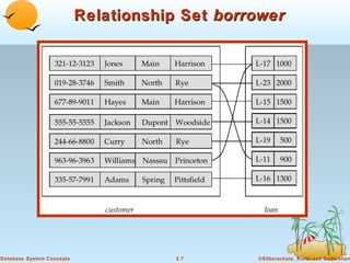 Relationship Set borrower




Database System Concepts               2.7      ©Silberschatz, Korth and Sudarshan
 