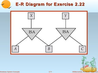 E-R Diagram for Exercise 2.22




Database System Concepts        2.71      ©Silberschatz, Korth and Sudarshan
 