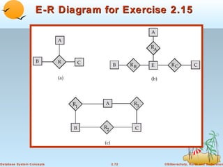 E-R Diagram for Exercise 2.15




Database System Concepts        2.72      ©Silberschatz, Korth and Sudarshan
 