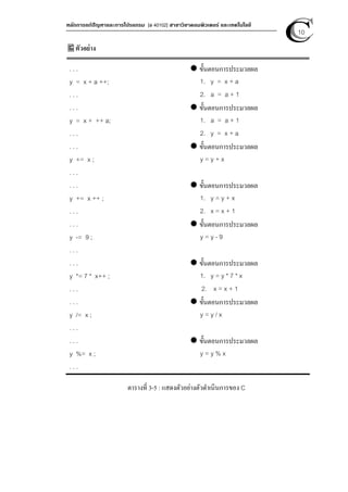 หลักการแก้ปัญหาและการโปรแกรม [ง 40102] สาขาวิชาคอมพิวเตอร์ และเทคโนโลยี
10
ตัวอย่าง
. . .
y = x + a ++;
. . .
ขั้นตอนการประมวลผล
1. y = x + a
2. a = a + 1
. . .
y = x + ++ a;
. . .
ขั้นตอนการประมวลผล
1. a = a + 1
2. y = x + a
. . .
y += x ;
. . .
ขั้นตอนการประมวลผล
y = y + x
. . .
y += x ++ ;
. . .
ขั้นตอนการประมวลผล
1. y = y + x
2. x = x + 1
. . .
y -= 9 ;
. . .
ขั้นตอนการประมวลผล
y = y - 9
. . .
y *= 7 * x++ ;
. . .
ขั้นตอนการประมวลผล
1. y = y * 7 * x
2. x = x + 1
. . .
y /= x ;
. . .
ขั้นตอนการประมวลผล
y = y / x
. . .
y %= x ;
. . .
ขั้นตอนการประมวลผล
y = y % x
ตารางที่ 3-5 : แสดงตัวอย่างตัวดําเนินการของ C
 