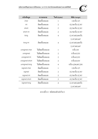 หลักการแก้ปัญหาและการโปรแกรม [ง 40102] สาขาวิชาคอมพิวเตอร์ และเทคโนโลยี
2
ชนิดข้อมูล ความหมาย ไบต์ (bytes) พิสัย (range)
char คิดเครื่องหมาย 1 -128 ถึง 127
int คิดเครื่องหมาย 2 -32,768 ถึง 32,767
short คิดเครื่องหมาย 2 -32,768 ถึง 32,767
short int คิดเครื่องหมาย 2 -32,768 ถึง 32,767
long คิดเครื่องหมาย 4 -2,147,483,648 ถึง
2,147,483,647
long int คิดเครื่องหมาย 4 -2,147,483,648 ถึง
2,147,483,647
unsigned char ไม่คิดเครื่องหมาย 1 0 ถึง 255
unsigned ไม่คิดเครื่องหมาย 2 0 ถึง 65,535
unsigned int ไม่คิดเครื่องหมาย 2 0 ถึง 65,535
unsigned short ไม่คิดเครื่องหมาย 2 0 ถึง 65,535
unsigned long ไม่คิดเครื่องหมาย 4 0 ถึง 4,294,967,295
signed char คิดเครื่องหมาย 1 -128 ถึง 127
signed คิดเครื่องหมาย 2 -32,768 ถึง 32,767
signed int คิดเครื่องหมาย 2 -32,768 ถึง 32,767
signed short คิดเครื่องหมาย 2 -32,768 ถึง 32,767
signed long คิดเครื่องหมาย 4 -2,147,483,648 ถึง
2,147,483,647
ตารางที่ 2-2 : ชนิดของตัวแปรใน C
 