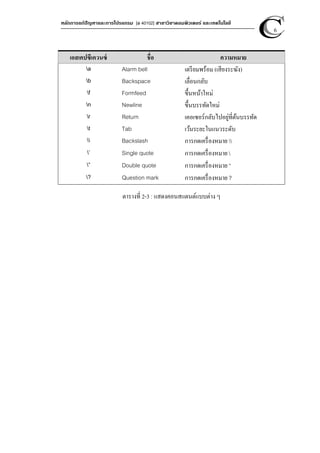 หลักการแก้ปัญหาและการโปรแกรม [ง 40102] สาขาวิชาคอมพิวเตอร์ และเทคโนโลยี
6
เอสเคปซีเควนซ์ ชื่อ ความหมาย
a Alarm bell เตรียมพร้อม (เสียงระฆัง)
b Backspace เลื่อนกลับ
f Formfeed ขึ้นหน้าใหม่
n Newline ขึ้นบรรทัดใหม่
r Return เคอเซอร์กลับไปอยู่ที่ต้นบรรทัด
t Tab เว้นระยะในแนวระดับ
 Backslash การกดเครื่องหมาย 
’ Single quote การกดเครื่องหมาย 
” Double quote การกดเครื่องหมาย “
? Question mark การกดเครื่องหมาย ?
ตารางที่ 2-3 : แสดงคอนสแตนต์แบบต่าง ๆ
 