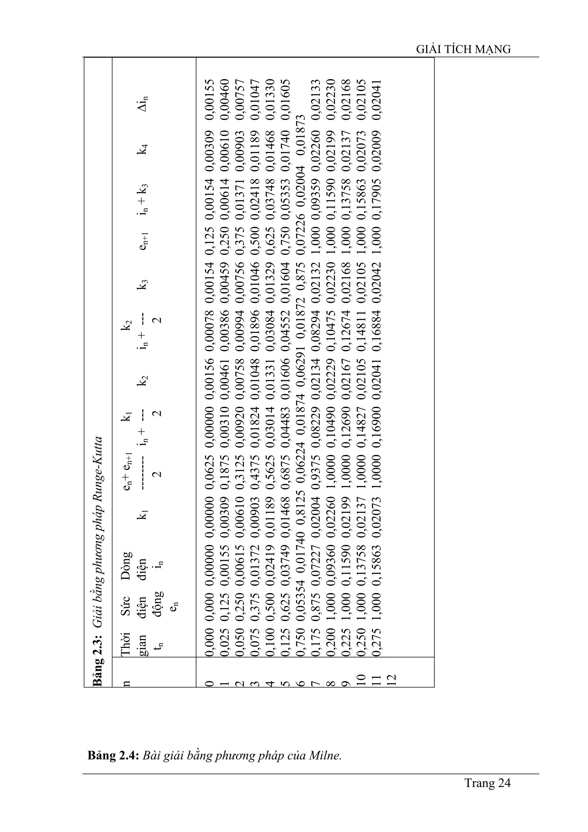 GIẢI TÍCH MẠNG
Trang 24
ThờiSứcDòngen+en+1k1k2
gianđiệnđiệnk1--------in+---k2in+---k3en+1in+k3k4∆in
tnđộngin222
en
0,0000,0000,000000,000000,06250,000000,001560,000780,001540,1250,001540,003090,00155
0,0250,1250,001550,003090,18750,003100,004610,003860,004590,2500,006140,006100,00460
0,0500,2500,006150,006100,31250,009200,007580,009940,007560,3750,013710,009030,00757
0,0750,3750,013720,009030,43750,018240,010480,018960,010460,5000,024180,011890,01047
0,1000,5000,024190,011890,56250,030140,013310,030840,013290,6250,037480,014680,01330
0,1250,6250,037490,014680,68750,044830,016060,045520,016040,7500,053530,017400,01605
0,7500,053540,017400,81250,062240,018740,062910,018720,8750,072260,020040,01873
0,1750,8750,072270,020040,93750,082290,021340,082940,021321,0000,093590,022600,02133
0,2001,0000,093600,022601,00000,104900,022290,104750,022301,0000,115900,021990,02230
0,2251,0000,115900,021991,00000,126900,021670,126740,021681,0000,137580,021370,02168
0,2501,0000,137580,021371,00000,148270,021050,148110,021051,0000,158630,020730,02105
0,2751,0000,158630,020731,00000,169000,020410,168840,020421,0000,179050,020090,02041
Bảng2.3:GiảibằngphươngphápRunge-Kutta
n
0
1
2
3
4
5
6
7
8
9
10
11
12
Bảng 2.4: Bài giải bằng phương pháp của Milne.
 