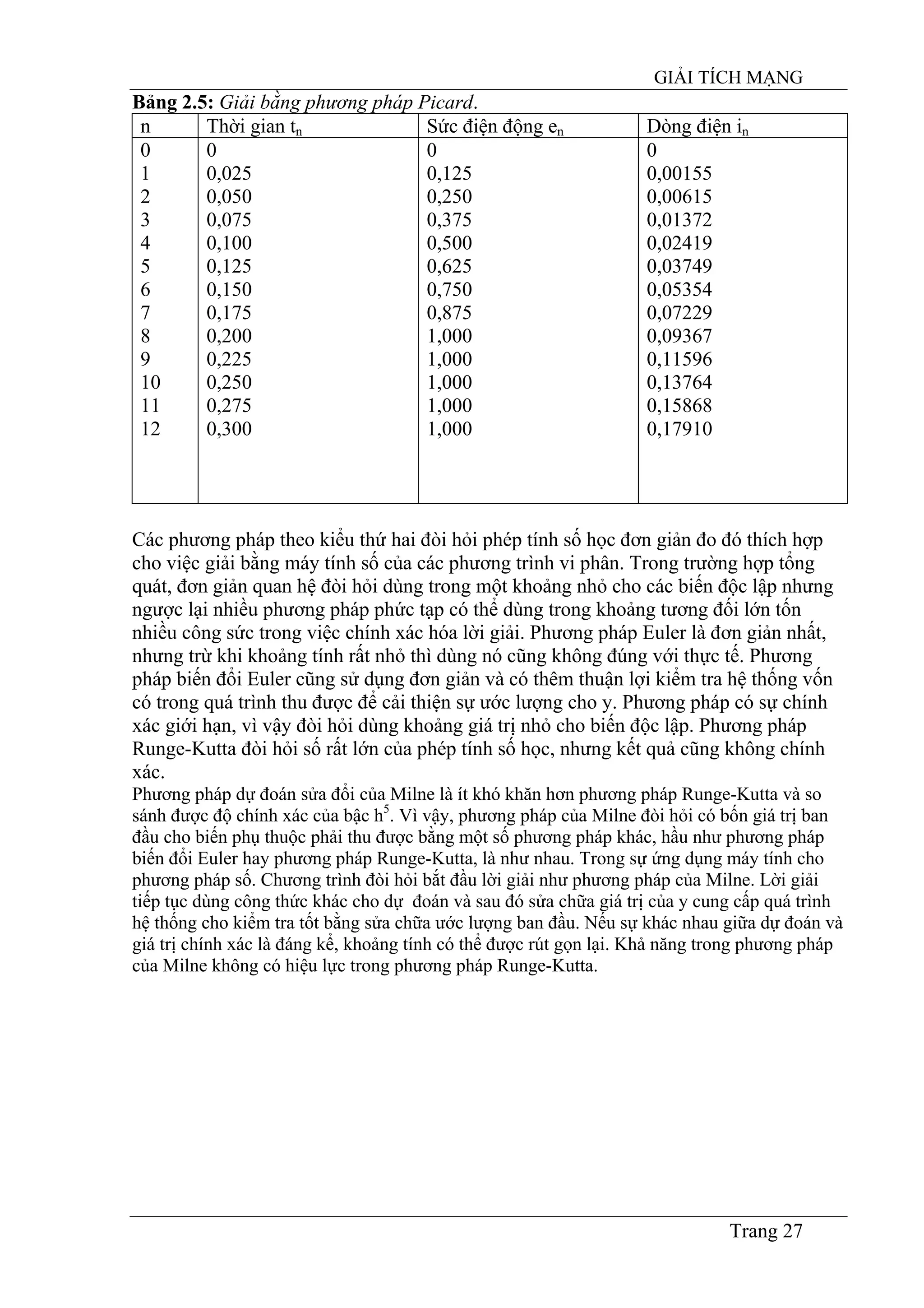 GIẢI TÍCH MẠNG
Trang 27
Bảng 2.5: Giải bằng phương pháp Picard.
n Thời gian tn Sức điện động en Dòng điện in
0
1
2
3
4
5
6
7
8
9
10
11
12
0
0,025
0,050
0,075
0,100
0,125
0,150
0,175
0,200
0,225
0,250
0,275
0,300
0
0,125
0,250
0,375
0,500
0,625
0,750
0,875
1,000
1,000
1,000
1,000
1,000
0
0,00155
0,00615
0,01372
0,02419
0,03749
0,05354
0,07229
0,09367
0,11596
0,13764
0,15868
0,17910
Các phương pháp theo kiểu thứ hai đòi hỏi phép tính số học đơn giản đo đó thích hợp
cho việc giải bằng máy tính số của các phương trình vi phân. Trong trường hợp tổng
quát, đơn giản quan hệ đòi hỏi dùng trong một khoảng nhỏ cho các biến độc lập nhưng
ngược lại nhiều phương pháp phức tạp có thể dùng trong khoảng tương đối lớn tốn
nhiều công sức trong việc chính xác hóa lời giải. Phương pháp Euler là đơn giản nhất,
nhưng trừ khi khoảng tính rất nhỏ thì dùng nó cũng không đúng với thực tế. Phương
pháp biến đổi Euler cũng sử dụng đơn giản và có thêm thuận lợi kiểm tra hệ thống vốn
có trong quá trình thu được để cải thiện sự ước lượng cho y. Phương pháp có sự chính
xác giới hạn, vì vậy đòi hỏi dùng khoảng giá trị nhỏ cho biến độc lập. Phương pháp
Runge-Kutta đòi hỏi số rất lớn của phép tính số học, nhưng kết quả cũng không chính
xác.
Phương pháp dự đoán sửa đổi của Milne là ít khó khăn hơn phương pháp Runge-Kutta và so
sánh được độ chính xác của bậc h5
. Vì vậy, phương pháp của Milne đòi hỏi có bốn giá trị ban
đầu cho biến phụ thuộc phải thu được bằng một số phương pháp khác, hầu như phương pháp
biến đổi Euler hay phương pháp Runge-Kutta, là như nhau. Trong sự ứng dụng máy tính cho
phương pháp số. Chương trình đòi hỏi bắt đầu lời giải như phương pháp của Milne. Lời giải
tiếp tục dùng công thức khác cho dự đoán và sau đó sửa chữa giá trị của y cung cấp quá trình
hệ thống cho kiểm tra tốt bằng sửa chữa ước lượng ban đầu. Nếu sự khác nhau giữa dự đoán và
giá trị chính xác là đáng kể, khoảng tính có thể được rút gọn lại. Khả năng trong phương pháp
của Milne không có hiệu lực trong phương pháp Runge-Kutta.
 