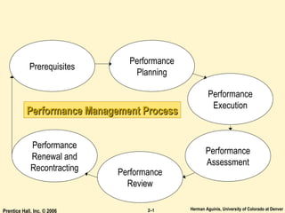 Herman Aguinis, University of Colorado at DenverPrentice Hall, Inc. © 2006 2–1
Performance Management ProcessPerformance Management Process
Performance
Review
Performance
Renewal and
Recontracting
Performance
Assessment
Performance
Execution
Performance
Planning
Prerequisites
 