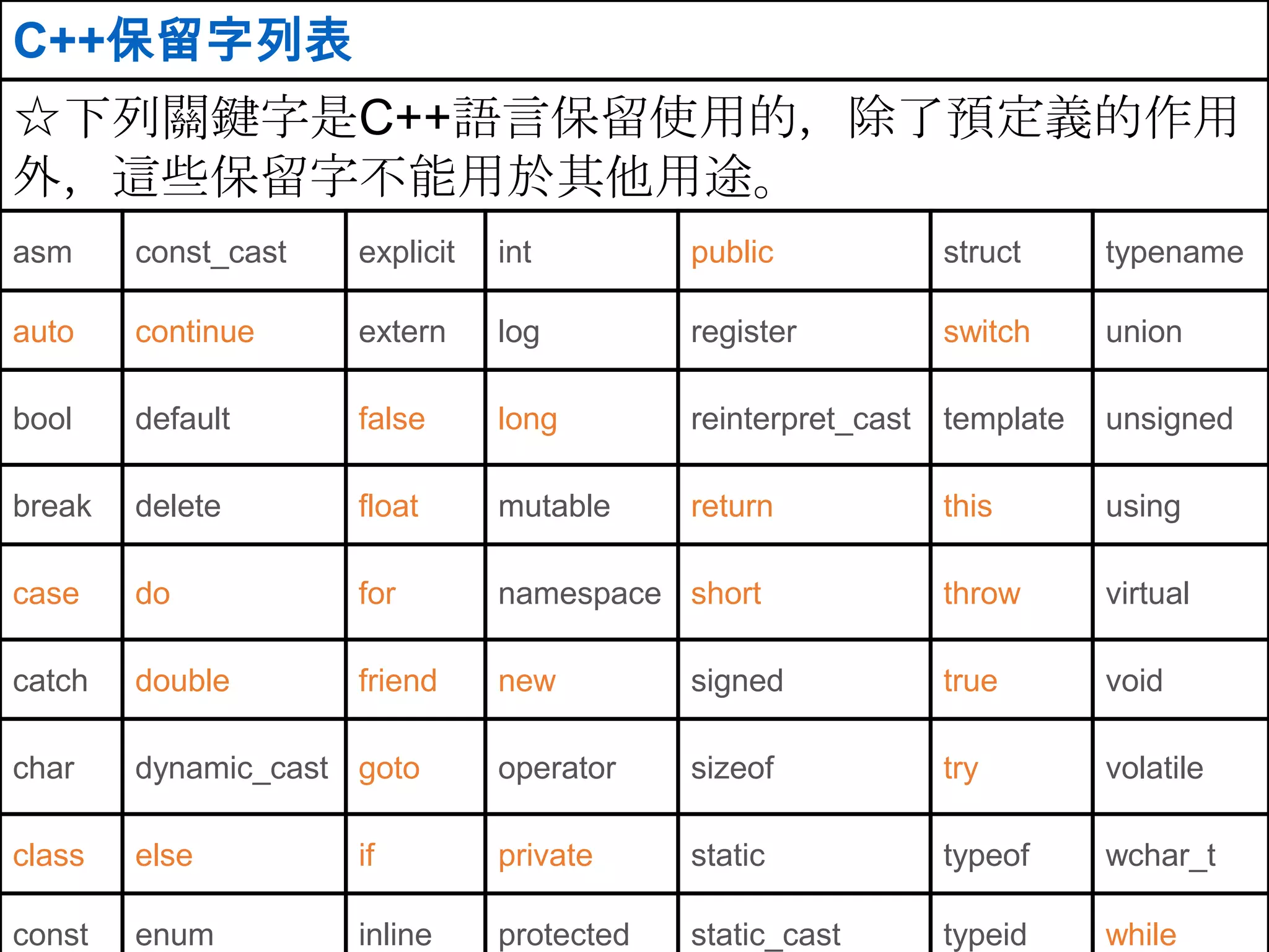 C++基礎程式設計 ch2 變數與運算子 | PPTX