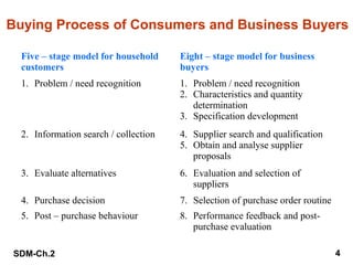 Buying Process of Consumers and Business Buyers
Five – stage model for household
customers

Eight – stage model for business
buyers

1. Problem / need recognition

1. Problem / need recognition
2. Characteristics and quantity
determination
3. Specification development

2. Information search / collection

4. Supplier search and qualification
5. Obtain and analyse supplier
proposals

3. Evaluate alternatives

6. Evaluation and selection of
suppliers

4. Purchase decision

7. Selection of purchase order routine

5. Post – purchase behaviour

8. Performance feedback and postpurchase evaluation

SDM-Ch.2

4

 