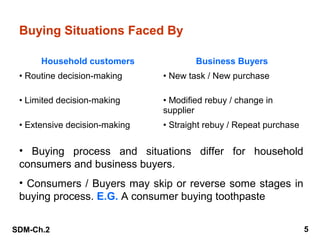 Buying Situations Faced By
Household customers

Business Buyers

• Routine decision-making

• New task / New purchase

• Limited decision-making

• Modified rebuy / change in
supplier

• Extensive decision-making

• Straight rebuy / Repeat purchase

• Buying process and situations differ for household
consumers and business buyers.
• Consumers / Buyers may skip or reverse some stages in
buying process. E.G. A consumer buying toothpaste
SDM-Ch.2

5

 