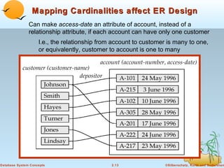Mapping Cardinalities affect ER Design
Can make access-date an attribute of account, instead of a
relationship attribute, if each account can have only one customer
I.e., the relationship from account to customer is many to one,
or equivalently, customer to account is one to many

Database System Concepts

2.13

©Silberschatz, Korth and Sudarshan

 