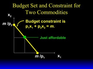 x2
m /p2

Budget Set and Constraint for
Two Commodities
Budget constraint is
p1x1 + p2x2 = m.
Just affordable

m /p1

x1

 