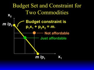x2
m /p2

Budget Set and Constraint for
Two Commodities
Budget constraint is
p1x1 + p2x2 = m.
Not affordable
Just affordable

m /p1

x1

 