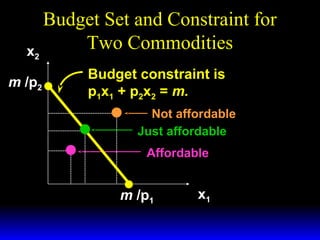 x2
m /p2

Budget Set and Constraint for
Two Commodities
Budget constraint is
p1x1 + p2x2 = m.
Not affordable
Just affordable
Affordable

m /p1

x1

 