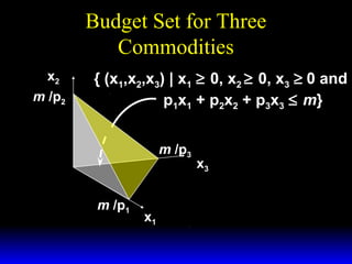 Budget Set for Three
Commodities
x2
m /p2

{ (x1,x2,x3) | x1 ≥ 0, x2 ≥ 0, x3 ≥ 0 and
p1x1 + p2x2 + p3x3 ≤ m}
m /p3

m /p1

x1

x3

 