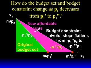 How do the budget set and budget
constraint change as p1 decreases
x2
from p1’ to p1”?

m/p2

New affordable
choices
Budget constraint
-p1’/p2
pivots; slope flattens
from -p1’/p2 to
Original
-p1”/p2
-p1”/p2
budget set
m/p1’

m/p1”

x1

 