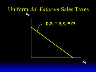Uniform Ad Valorem Sales Taxes
x2

m
p2

p1x1 + p2x2 = m

m
p1

x1

 