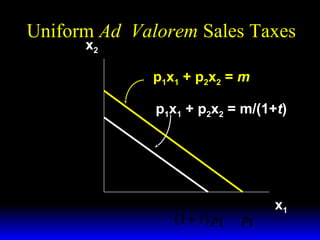Uniform Ad Valorem Sales Taxes
x2

m
p2

m
(1 + t ) p2

p1x1 + p2x2 = m
p1x1 + p2x2 = m/(1+t)

m
(1 + t ) p1

m
p1

x1

 