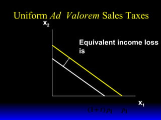Uniform Ad Valorem Sales Taxes
x2

m
p2

m
(1 + t ) p2

Equivalent income loss
is
m
t
m−
=
m
1+ t 1+ t

m
(1 + t ) p1

m
p1

x1

 