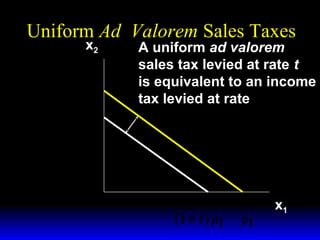 Uniform Ad Valorem Sales Taxes
x2

m
p2

m
(1 + t ) p2

A uniform ad valorem
sales tax levied at rate t
is equivalent to an income
t
tax levied at rate

1+ t

m
(1 + t ) p1

m
p1

x1

.

 