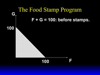 G

The Food Stamp Program
F + G = 100: before stamps.

100

100

F

 