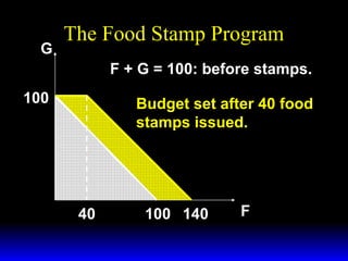 G

The Food Stamp Program
F + G = 100: before stamps.

100

Budget set after 40 food
stamps issued.

40

100 140

F

 