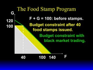 G

The Food Stamp Program
F + G = 100: before stamps.
Budget constraint after 40
food stamps issued.
Budget constraint with
black market trading.

120
100

40

100 140

F

 