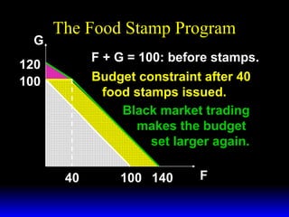 G

The Food Stamp Program
F + G = 100: before stamps.
Budget constraint after 40
food stamps issued.
Black market trading
makes the budget
set larger again.

120
100

40

100 140

F

 