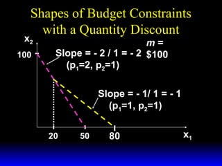 Shapes of Budget Constraints
with a Quantity Discount

x2
100

m=
Slope = - 2 / 1 = - 2 $100
(p1=2, p2=1)
Slope = - 1/ 1 = - 1
(p1=1, p2=1)
20

50

80

x1

 