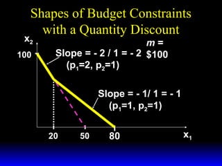 Shapes of Budget Constraints
with a Quantity Discount

x2
100

m=
Slope = - 2 / 1 = - 2 $100
(p1=2, p2=1)
Slope = - 1/ 1 = - 1
(p1=1, p2=1)
20

50

80

x1

 