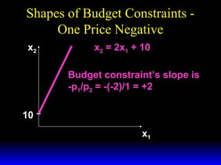 Shapes of Budget Constraints One Price Negative
x2

x2 = 2x1 + 10
Budget constraint’s slope is
-p1/p2 = -(-2)/1 = +2

10
x1

 
