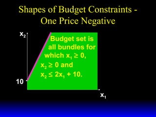 Shapes of Budget Constraints One Price Negative
x2

10

Budget set is
all bundles for
which x1 ≥ 0,
x2 ≥ 0 and
x2 ≤ 2x1 + 10.
x1

 