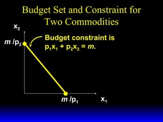 x2
m /p2

Budget Set and Constraint for
Two Commodities
Budget constraint is
p1x1 + p2x2 = m.

m /p1

x1

 