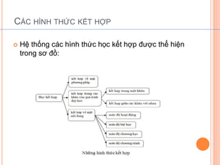 CÁC HÌNH THỨC KẾT HỢP 
 Hệ thống các hình thức học kết hợp được thể hiện 
trong sơ đồ: 
 