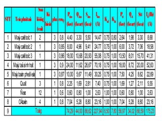STT Teân phuï taûi 
Soá 
löôïng 
(caùi) 
Kí 
hieäu 
pha cosφ 
Pñm 
(kw) 
Qñm 
(kvar) 
Sñm 
(kva) 
Iñm 
(A) 
Ksd Kñt 
Ptt 
(kw) 
Qtt 
(kvar) 
Stt 
(kva) 
Itt(Ib) 
(A) 
1 Maùy caét boïc 1 2 3 0,8 4,40 3,30 5,50 14,47 0,75 0,80 2,64 1,98 3,30 8,68 
2 Maùy caét boïc 2 1 3 0,85 8,00 4,96 9,41 24,77 0,75 1,00 6,00 3,72 7,06 18,58 
3 Maùy caét boïc 3 1 3 0,86 18,00 10,68 20,93 55,08 0,75 1,00 13,50 8,01 15,70 41,31 
4 Maùy taùi sinh haït 1 3 0,9 24,00 11,62 26,67 70,18 0,75 1,00 18,00 8,72 20,00 52,63 
5 Maùy baàm pheá lieäu 1 3 0,87 10,00 5,67 11,49 30,25 0,75 1,00 7,50 4,25 8,62 22,69 
6 Quaït 3 1 0,8 2,25 1,69 2,81 7,40 0,75 1,00 1,69 1,27 2,11 5,55 
7 Ñeøn 12 1 0,6 0,60 0,80 1,00 2,63 1,00 1,00 0,60 0,80 1,00 2,63 
8 OÅ caém 4 1 0,8 7,04 5,28 8,80 23,16 1,00 1,00 7,04 5,28 8,80 23,16 
9 74,29 44,00 86,62 227,94 6,50 7,80 56,97 Toång 34,02 66,59 175,23 
 