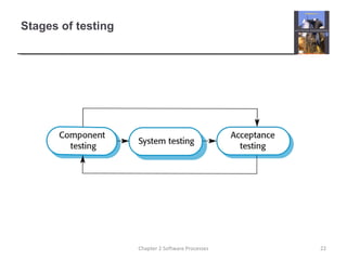Stages of testing
22Chapter 2 Software Processes
 