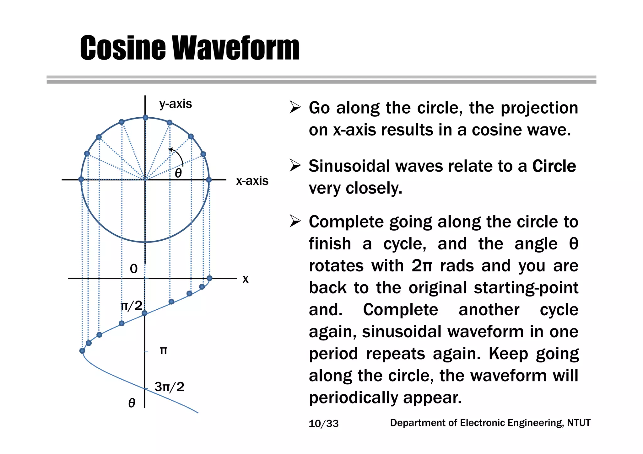 Department of Electronic Engineering, NTUT
x
θ
0
π/2
π
3π/2
Cosine Waveform
x-axis
y-axis
θ
Go along the circle, the projection
on x-axis results in a cosine wave.
Sinusoidal waves relate to a CircleCircleCircleCircle
very closely.
Complete going along the circle to
finish a cycle, and the angle θ
rotates with 2π rads and you are
back to the original starting-point
and. Complete another cycle
again, sinusoidal waveform in one
period repeats again. Keep going
along the circle, the waveform will
periodically appear.
10/33
 