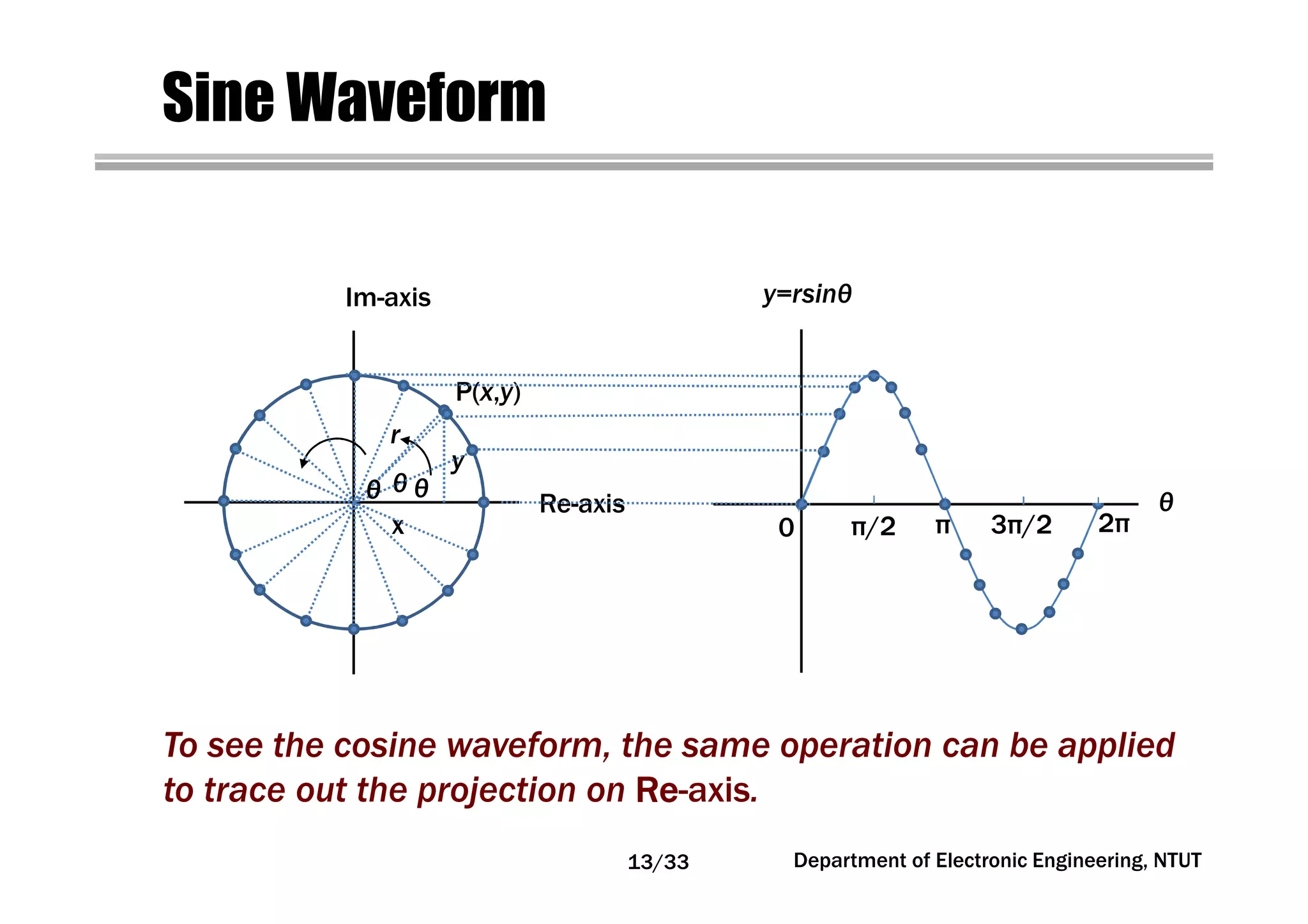 Department of Electronic Engineering, NTUT
Sine Waveform
Re-axis
Im-axis
P(x,y)
x
y
r
θ θθ
y=rsinθ
θ
0 π/2 π 3π/2 2π
To see the cosine waveform, the same operation can be applied
to trace out the projection on ReReReRe-axis.
13/33
 