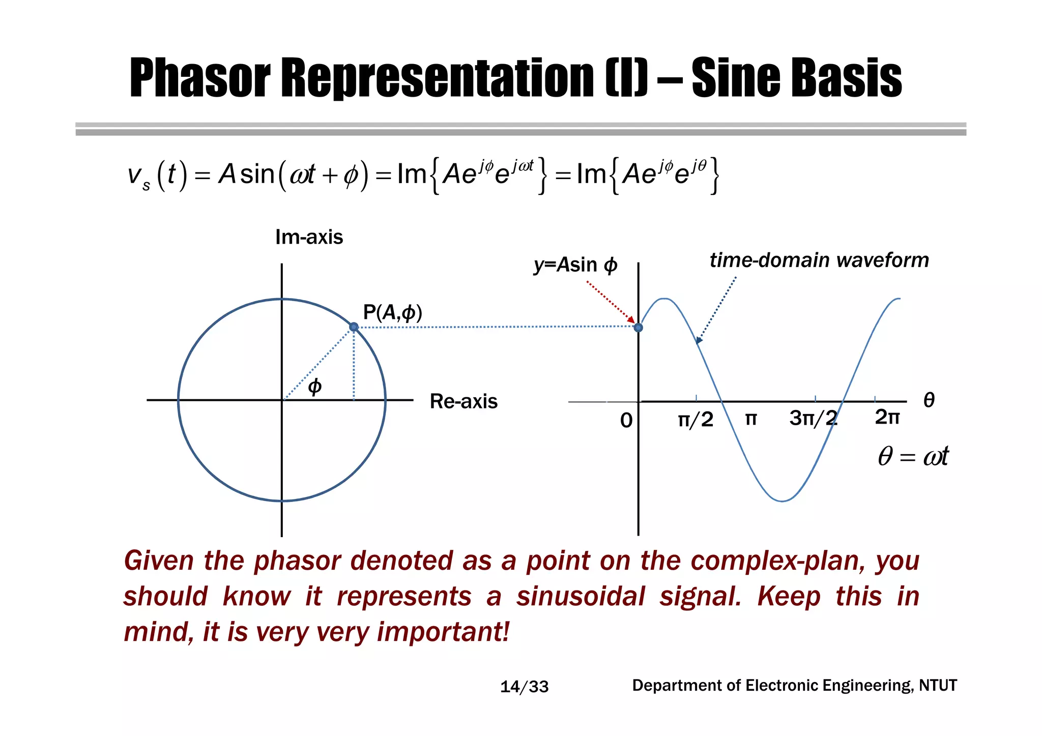 Department of Electronic Engineering, NTUT
Phasor Representation (I) – Sine Basis
( ) ( ) { } { }φ ω φ θ
ω φ= + = =sin Im Imj j t j j
sv t A t Ae e Ae e
Re-axis
Im-axis
P(A,ф)
y=Asin ф
θ
0 π/2 π 3π/2 2π
ф
tθ ω=
Given the phasor denoted as a point on the complex-plan, you
should know it represents a sinusoidal signal. Keep this in
mind, it is very very important!
time-domain waveform
14/33
 