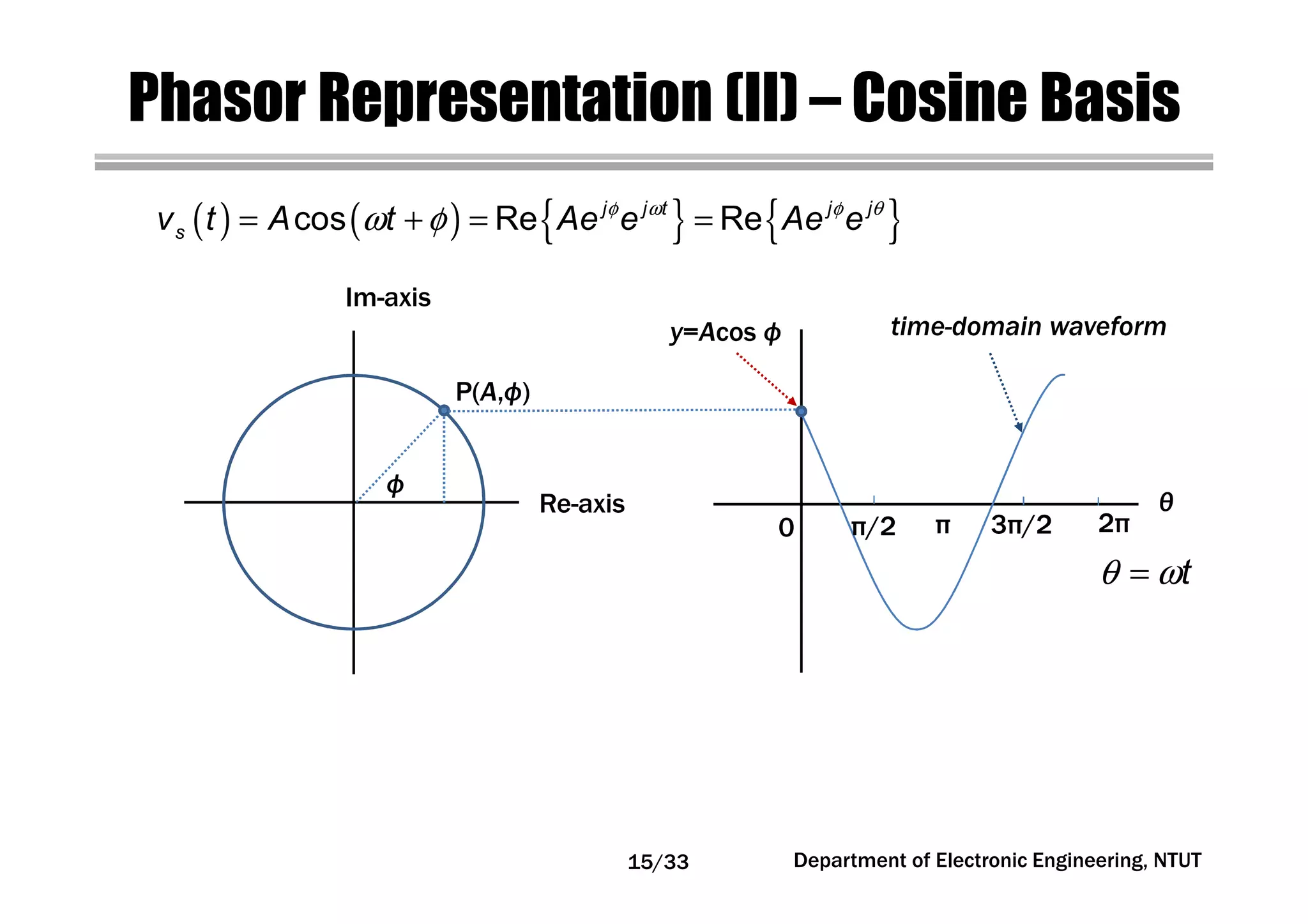 Department of Electronic Engineering, NTUT
Phasor Representation (II) – Cosine Basis
( ) ( ) { } { }φ ω φ θ
ω φ= + = =cos Re Rej j t j j
sv t A t Ae e Ae e
Re-axis
Im-axis
P(A,ф)
y=Acos ф
θ
0 π/2 π 3π/2 2π
ф
tθ ω=
time-domain waveform
15/33
 