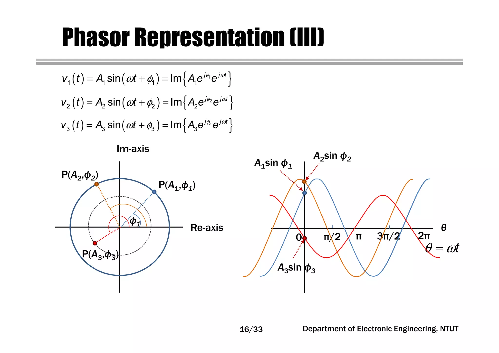 Department of Electronic Engineering, NTUT
Phasor Representation (III)
( ) ( ) { }φ ω
ω φ= + = 1
1 1 1 1sin Im j j t
v t A t A e e
Re-axis
Im-axis
P(A1,ф1)
ф1
P(A2,ф2)
P(A3,ф3)
θ
0 π/2 π 3π/2 2π
tθ ω=
A1sin ф1
( ) ( ) { }φ ω
ω φ= + = 2
2 2 2 2sin Im j j t
v t A t A e e
( ) ( ) { }φ ω
ω φ= + = 3
3 3 3 3sin Im j j t
v t A t A e e
A2sin ф2
A3sin ф3
16/33
 