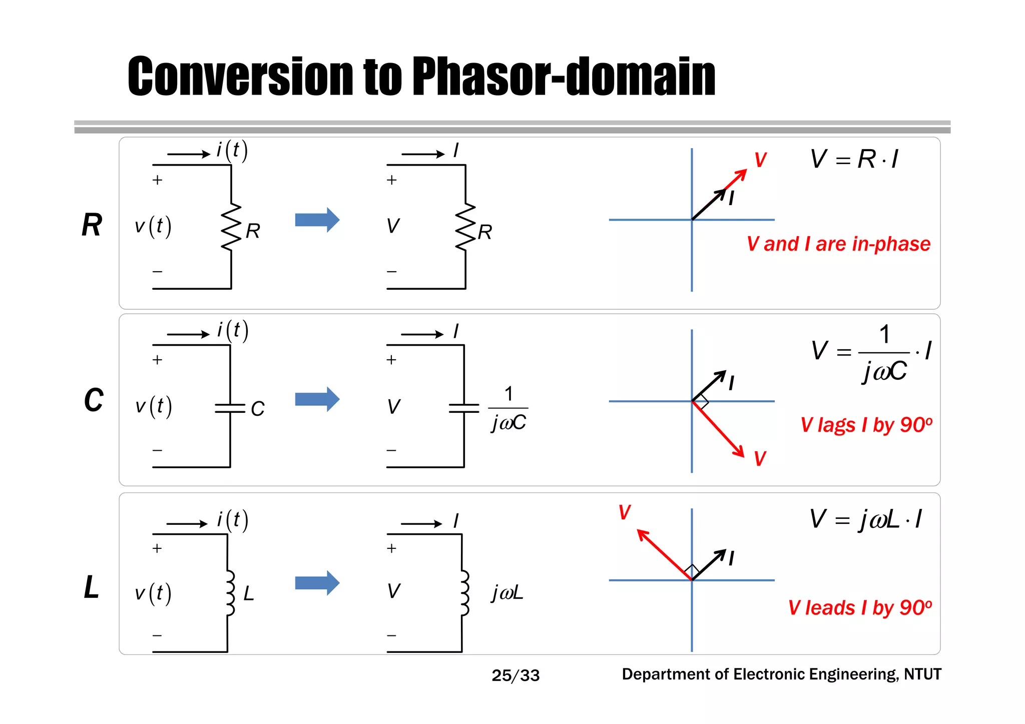Department of Electronic Engineering, NTUT
Conversion to Phasor-domain
( )i t
( )v t V
I
RR
( )i t
( )v t
( )i t
( )v t
C
L
ω
1
j C
V
I
ωj LV
I
= ⋅V R I
ω
= ⋅
1
V I
j C
ω= ⋅V j L I
V
I
V
I
V
I
V and I are in-phase
V lags I by 90o
V leads I by 90o
R
C
L
25/33
 