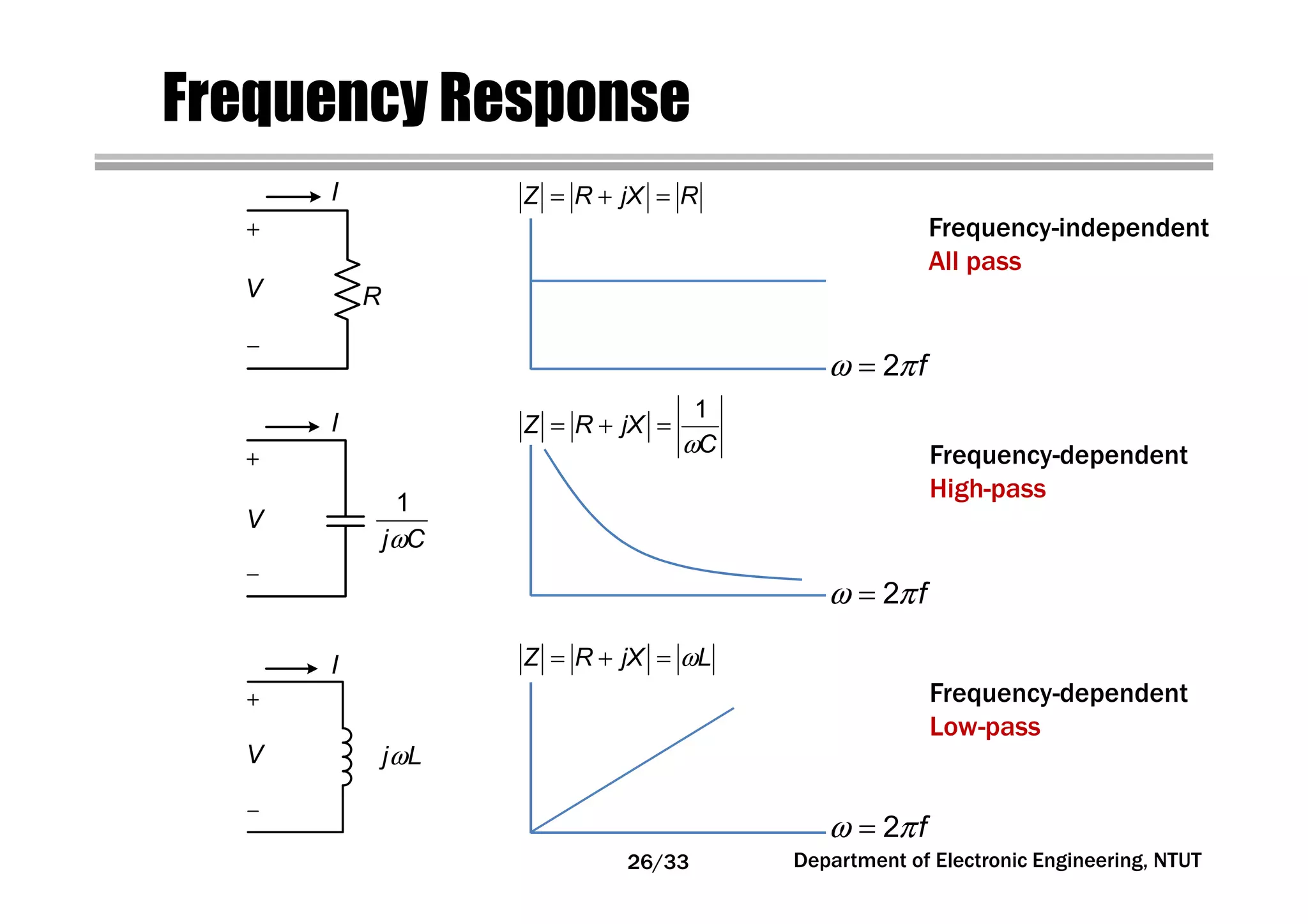 Department of Electronic Engineering, NTUT
Frequency Response
Frequency-independent
All pass
Frequency-dependent
High-pass
Frequency-dependent
Low-pass
V
I
R
ω
1
j C
V
I
ωj LV
I
= + =Z R jX R
ω
= + =
1
Z R jX
C
ω π= 2 f
ω π= 2 f
ω π= 2 f
ω= + =Z R jX L
26/33
 