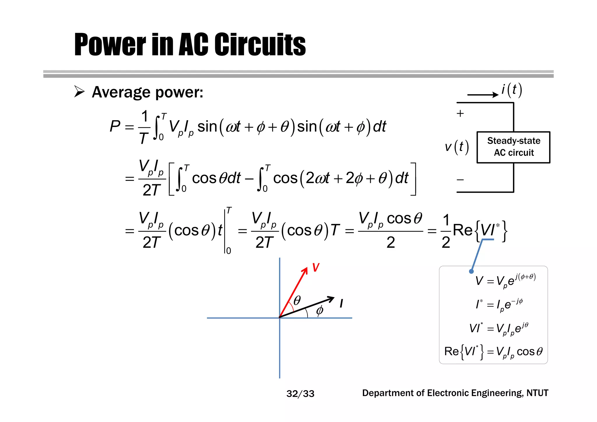 Department of Electronic Engineering, NTUT
Power in AC Circuits
Average power:
( )θ ω φ θ = − + +
  ∫ ∫0 0
cos cos 2 2
2
T Tp pV I
dt t dt
T
( ) ( ) { }
θ
θ θ ∗
= = = =
0
cos 1
cos cos Re
2 2 2 2
T
p p p p p pV I V I V I
t T VI
T T
Steady-state
AC circuit
( )i t
( )v t
( ) ( )ω φ θ ω φ= + + +∫0
1
sin sin
T
p pP V I t t dt
T
V
Iθ
φ
( )φ θ+
=
j
pV V e
φ∗ −
= j
pI I e
θ
=* j
p pVI V I e
{ } θ=*
Re cosp pVI V I
32/33
 