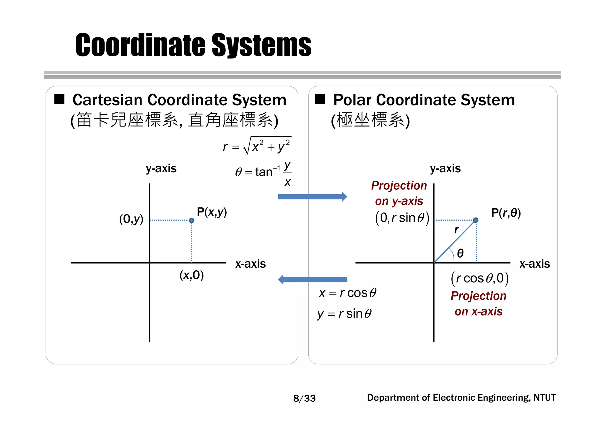 Department of Electronic Engineering, NTUT
Coordinate Systems
x-axis
y-axis
x-axis
y-axis
P(r,θ)
θ
r
P(x,y)
2 2
r x y= +
1
tan
y
x
θ −
=
cosx r θ=
siny r θ=
Cartesian Coordinate System
(笛卡兒座標系, 直角座標系)
Polar Coordinate System
(極坐標系)
(x,0)
(0,y)
( )cos ,0r θ
( )0, sinr θ
Projection
on x-axis
Projection
on y-axis
8/33
 