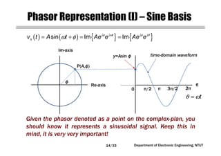 Department of Electronic Engineering, NTUT
Phasor Representation (I) – Sine Basis
( ) ( ) { } { }φ ω φ θ
ω φ= + = =sin Im Imj j t j j
sv t A t Ae e Ae e
Re-axis
Im-axis
P(A,ф)
y=Asin ф
θ
0 π/2 π 3π/2 2π
ф
tθ ω=
Given the phasor denoted as a point on the complex-plan, you
should know it represents a sinusoidal signal. Keep this in
mind, it is very very important!
time-domain waveform
14/33
 