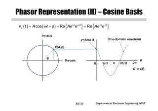 Department of Electronic Engineering, NTUT
Phasor Representation (II) – Cosine Basis
( ) ( ) { } { }φ ω φ θ
ω φ= + = =cos Re Rej j t j j
sv t A t Ae e Ae e
Re-axis
Im-axis
P(A,ф)
y=Acos ф
θ
0 π/2 π 3π/2 2π
ф
tθ ω=
time-domain waveform
15/33
 