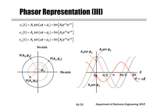 Department of Electronic Engineering, NTUT
Phasor Representation (III)
( ) ( ) { }φ ω
ω φ= + = 1
1 1 1 1sin Im j j t
v t A t A e e
Re-axis
Im-axis
P(A1,ф1)
ф1
P(A2,ф2)
P(A3,ф3)
θ
0 π/2 π 3π/2 2π
tθ ω=
A1sin ф1
( ) ( ) { }φ ω
ω φ= + = 2
2 2 2 2sin Im j j t
v t A t A e e
( ) ( ) { }φ ω
ω φ= + = 3
3 3 3 3sin Im j j t
v t A t A e e
A2sin ф2
A3sin ф3
16/33
 