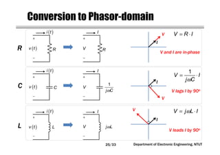 Department of Electronic Engineering, NTUT
Conversion to Phasor-domain
( )i t
( )v t V
I
RR
( )i t
( )v t
( )i t
( )v t
C
L
ω
1
j C
V
I
ωj LV
I
= ⋅V R I
ω
= ⋅
1
V I
j C
ω= ⋅V j L I
V
I
V
I
V
I
V and I are in-phase
V lags I by 90o
V leads I by 90o
R
C
L
25/33
 