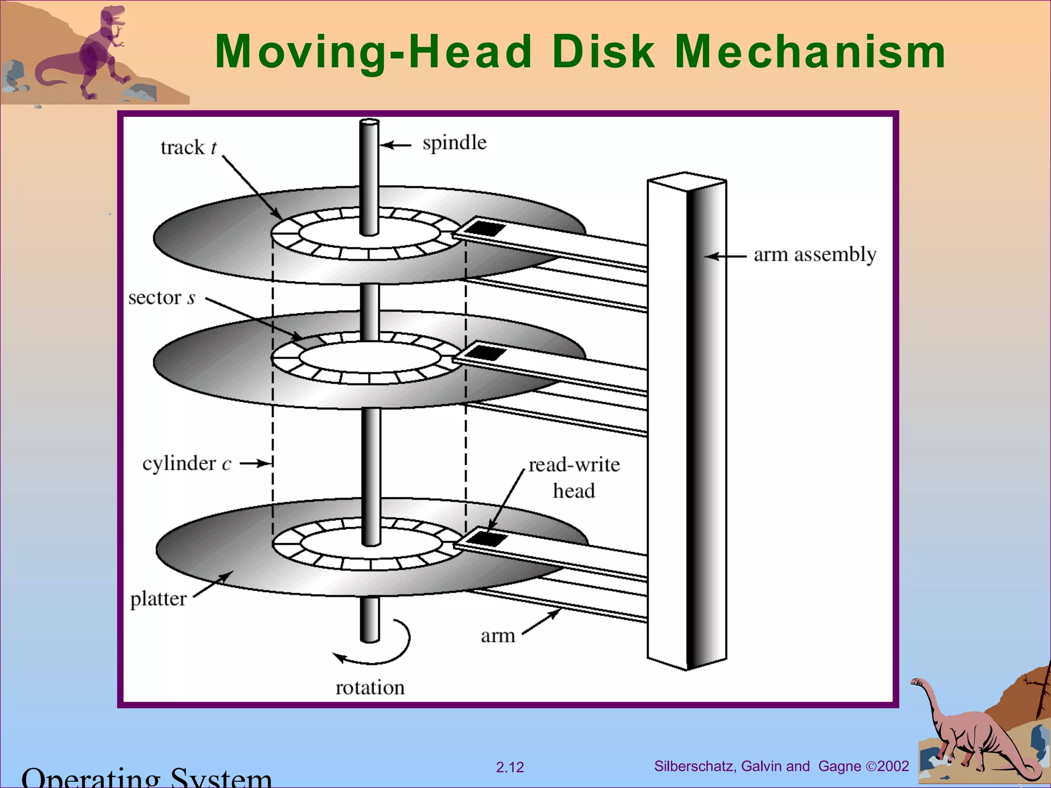 Silberschatz, Galvin and Gagne ©20022.12
Moving-Head Disk Mechanism
 