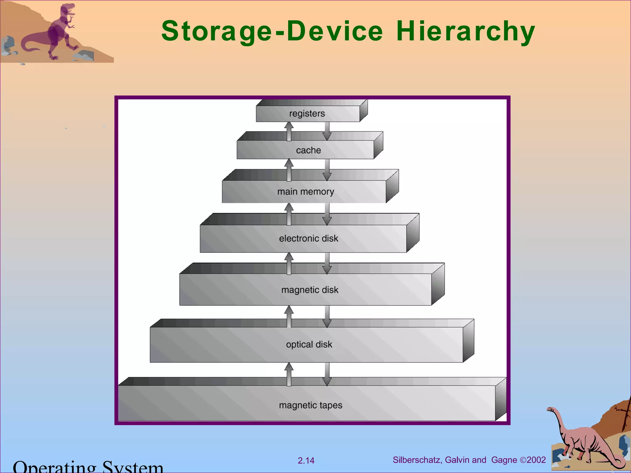 Silberschatz, Galvin and Gagne ©20022.14
Storage-Device Hierarchy
 